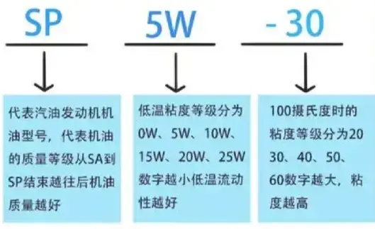 机油标号_如何看懂汽车机油型号与正确选择 第1张
