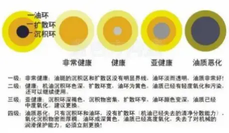 汽车机油什么颜色该换了_如何通过颜色判断机油更换时机 第1张