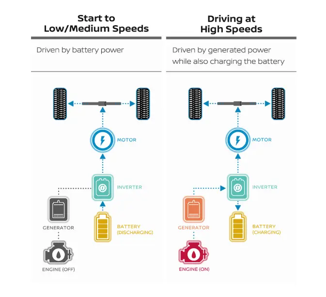 e-POWER是什么意思汽车_详解e-power汽车动力系统 第1张