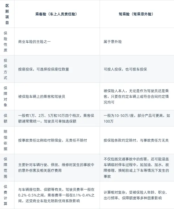 乘客险和驾乘险的区别_两者保障范围差异详解 第1张