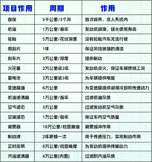 车辆保养周期_汽车定期养护项目清单大全 第1张