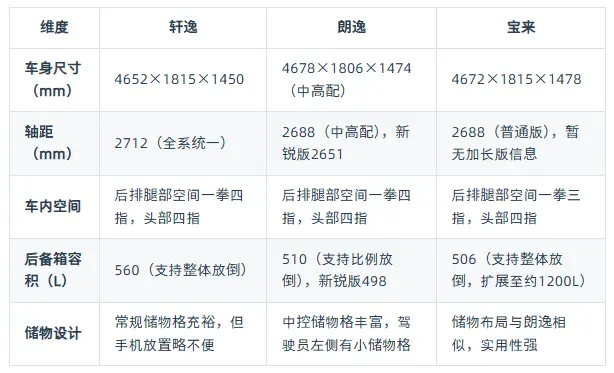 轩逸朗逸宝来空间对比_三款热门家轿谁更宽敞舒适 第1张