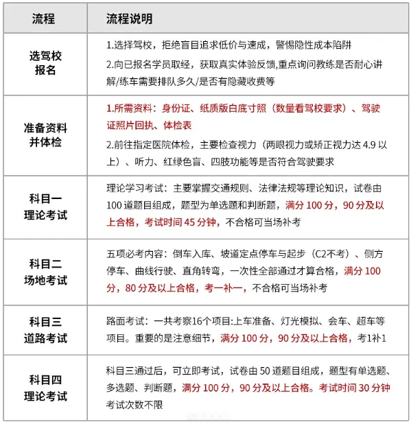 报考驾照流程_2025最新考驾照步骤与时间规划 第1张