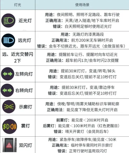 车灯开关与双闪灯使用_安全驾驶必须掌握的正确操作技巧 第3张
