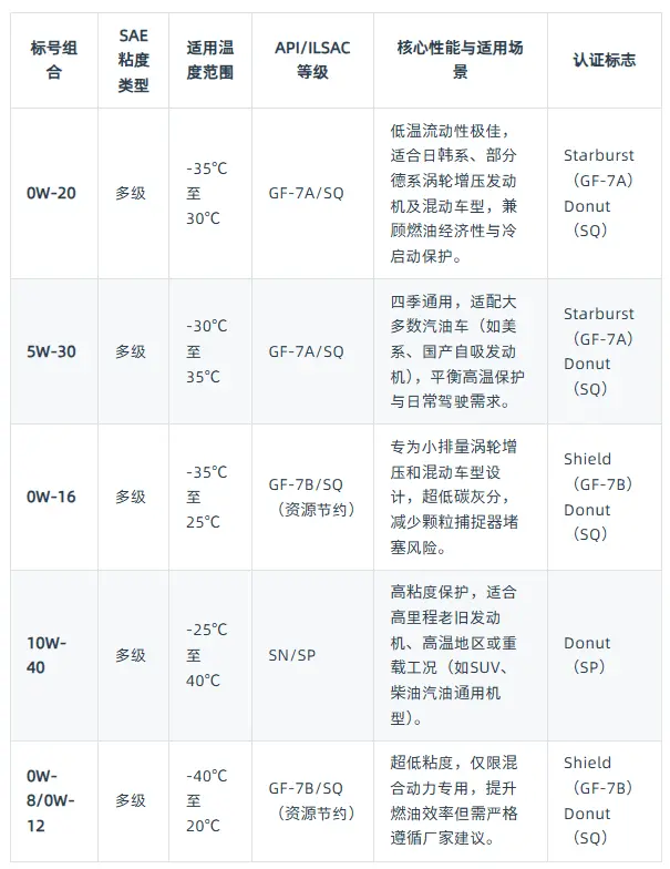 汽油机油标号怎么看_汽车机油型号选择全攻略 第1张