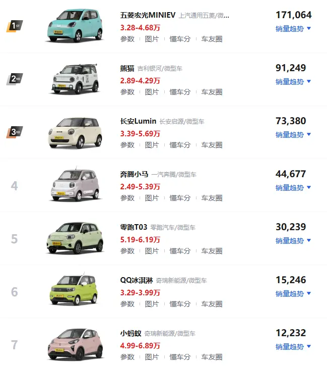 微型车质量排行榜_2025最热门的微型车排行榜 第1张