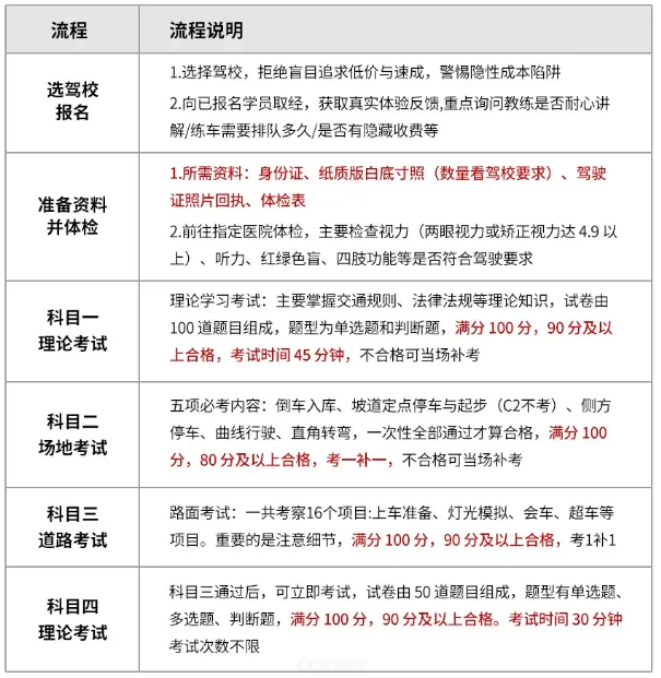 小车驾照考试流程_最新驾考步骤与科目详解 第1张