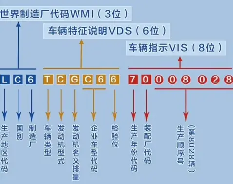 车架号是什么意思_汽车身份证的17位密码解析 第1张