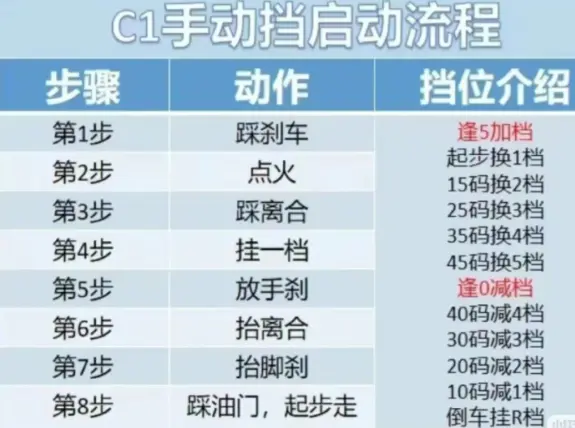 手动挡驾驶技巧_老司机亲授换挡不顿挫的5大窍门 第1张