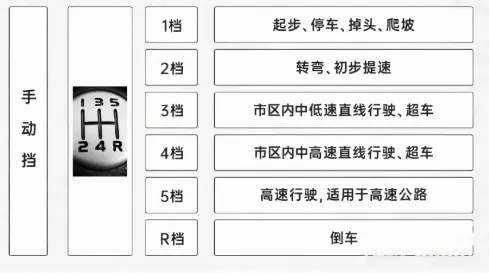 手动挡驾驶技巧_老司机亲授换挡不顿挫的5大窍门 第2张
