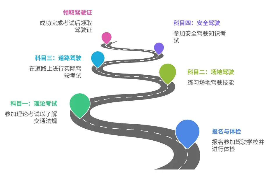 驾照学车流程图解_新手学车步骤一目了然 第1张