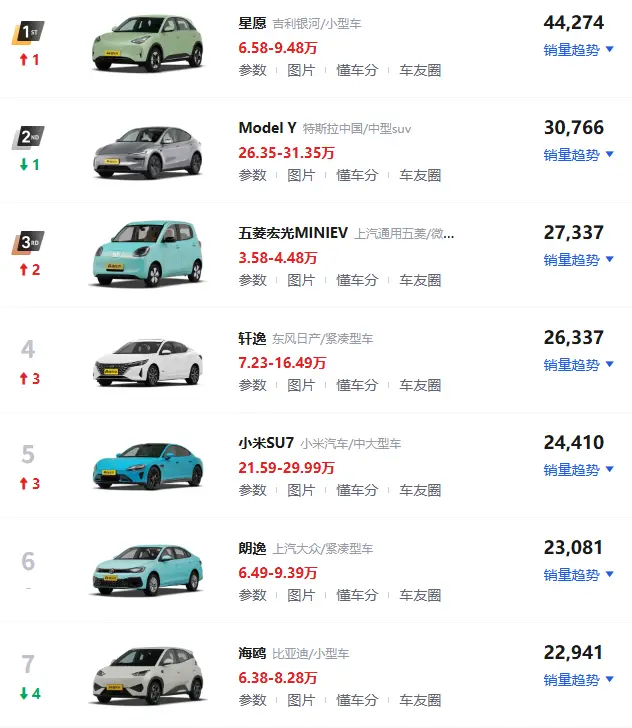汽车销量排行榜_最新月度畅销车型Top10榜单 第1张