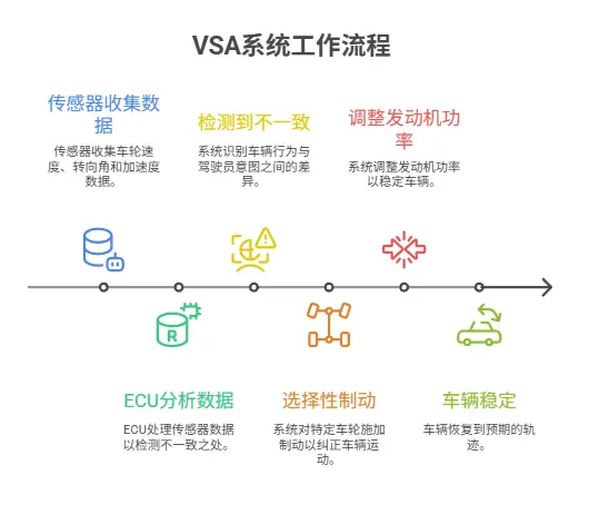 本田VSA是什么意思_车辆稳定控制系统作用解析 第1张