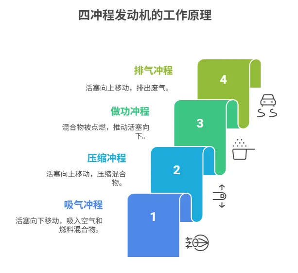 汽车发动机工作原理_图解汽车引擎运行机制全解析 第1张