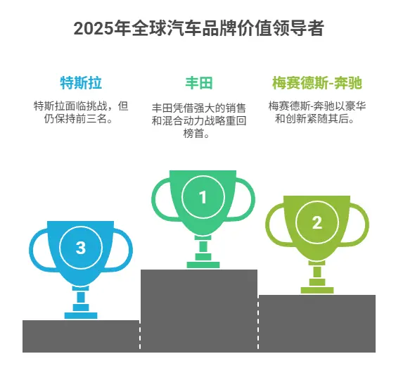 汽车公司市值排名_2025全球车企价值排行榜最新出炉 第1张