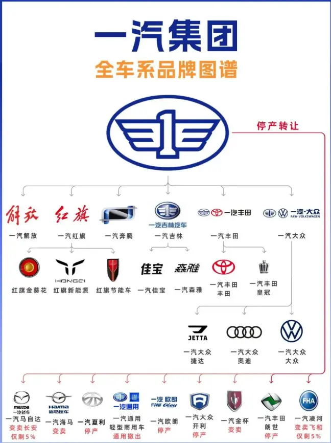 一汽自主品牌_揭秘一汽旗下民族汽车品牌阵容 第1张