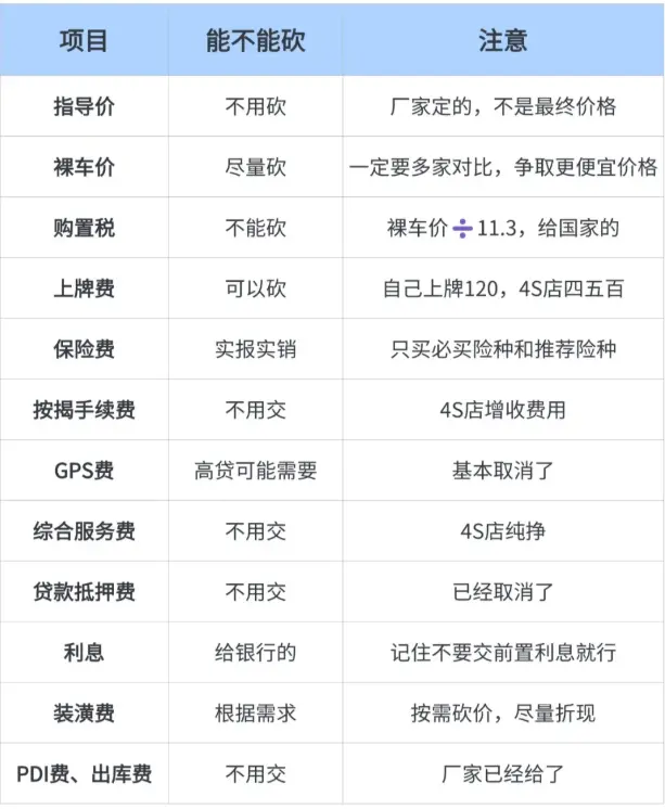 贷款买车手续费_揭秘购车贷款隐藏的5大费用陷阱 第1张