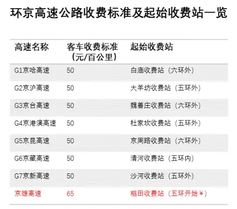 北京六环收费标准_2025最新过路费价格及优惠政策 第1张