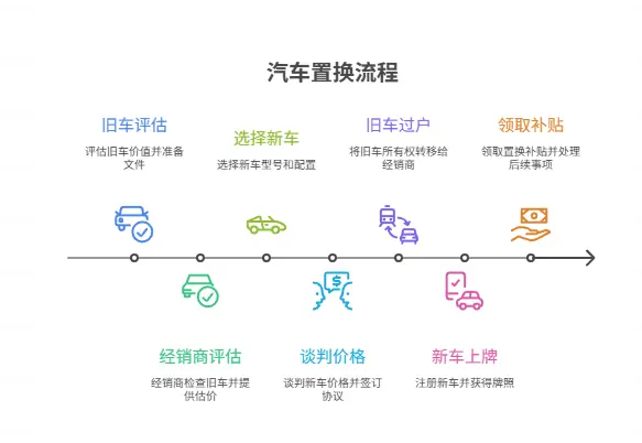 新车置换旧车流程_详细步骤与注意事项全解析 第1张
