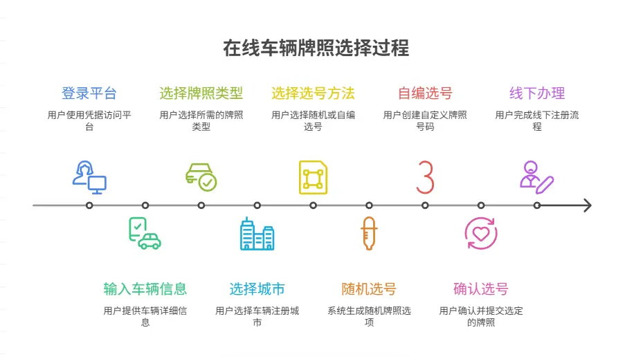 网上自选车牌号流程_如何轻松预约选号步骤详解 第1张