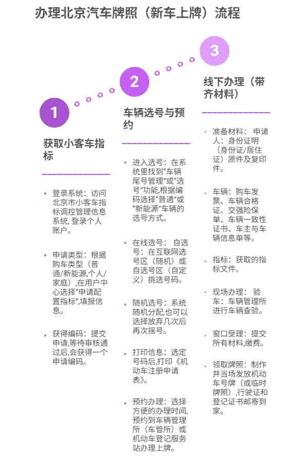 北京汽车牌照办理流程(2026最新流程指南) 第3张