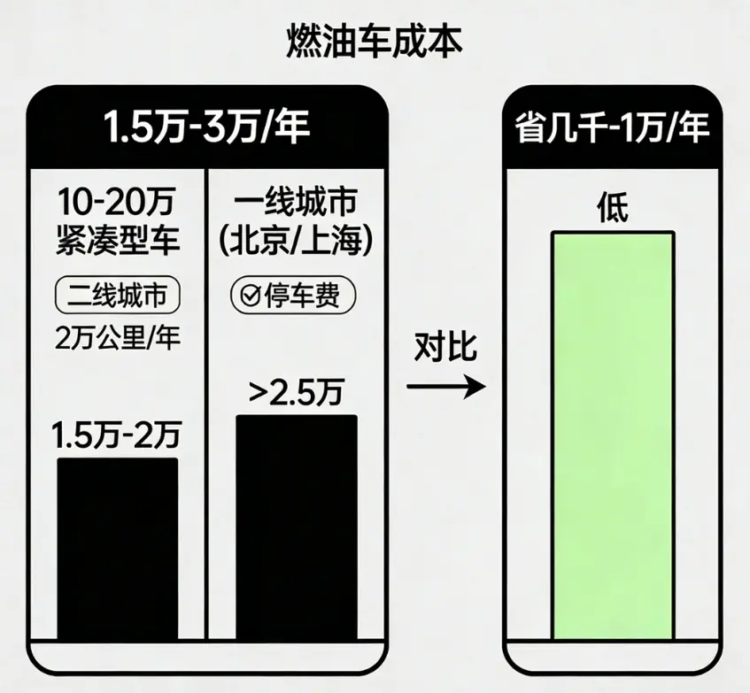 养车费用一年大概多少钱?普通家用车养车成本全解析 第2张 养车费用一年大概多少钱?普通家用车养车成本全解析 第2张