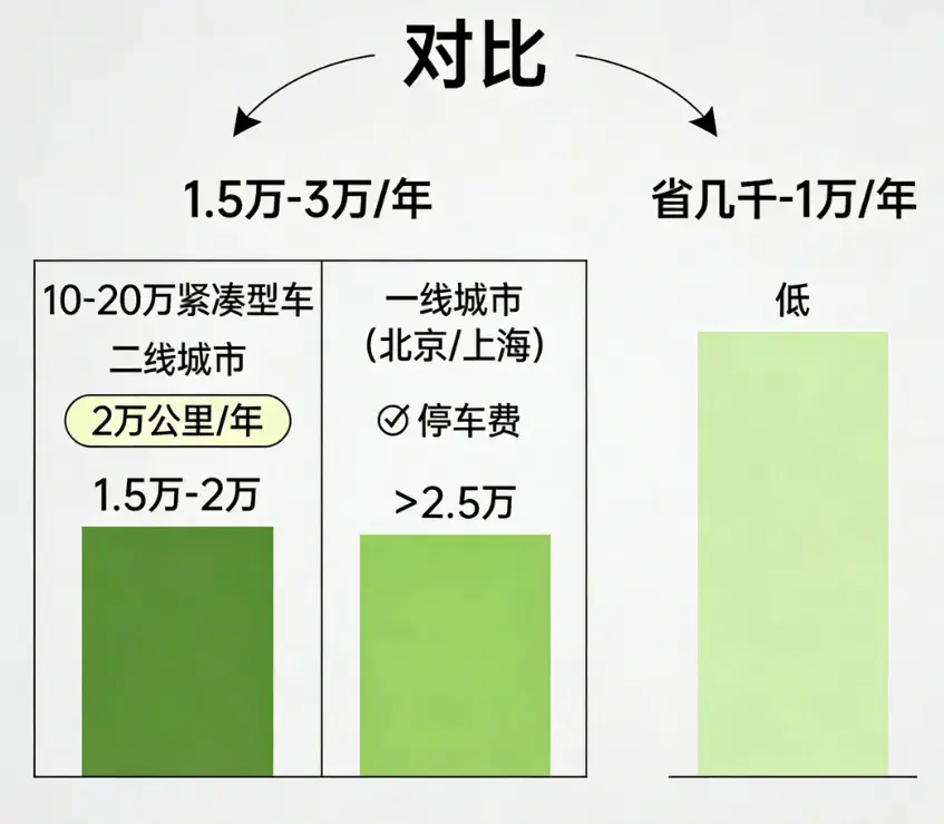 养车费用一年大概多少钱?普通家用车养车成本全解析 第3张 养车费用一年大概多少钱?普通家用车养车成本全解析 第3张