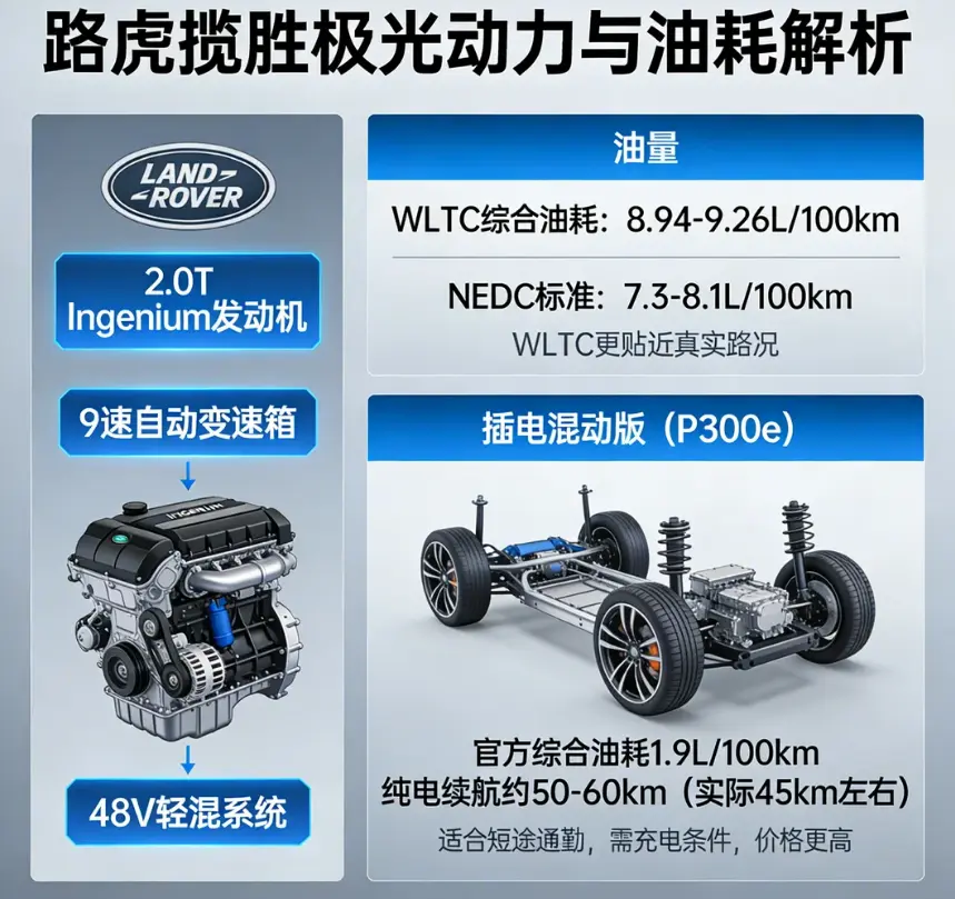 路虎揽胜极光油耗实测与分析:官方数据 vs 真实表现 第2张 路虎揽胜极光油耗实测与分析:官方数据 vs 真实表现 第2张