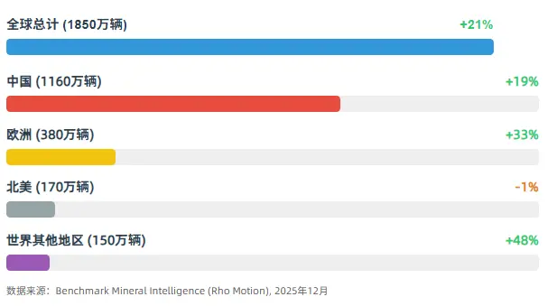 2025年全球电动车市场年终盘点:中国车企强势领跑,欧美政策遭遇“分岔路口” 第2张 2025年全球电动车市场年终盘点:中国车企强势领跑,欧美政策遭遇“分岔路口” 第2张