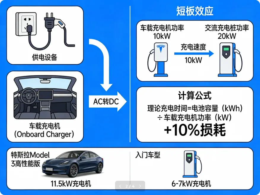 电动汽车充电指南:从“细水长流”到“狂暴补能”,到底什么决定了你的等待时间? 第2张 电动汽车充电指南:从“细水长流”到“狂暴补能”,到底什么决定了你的等待时间? 第2张