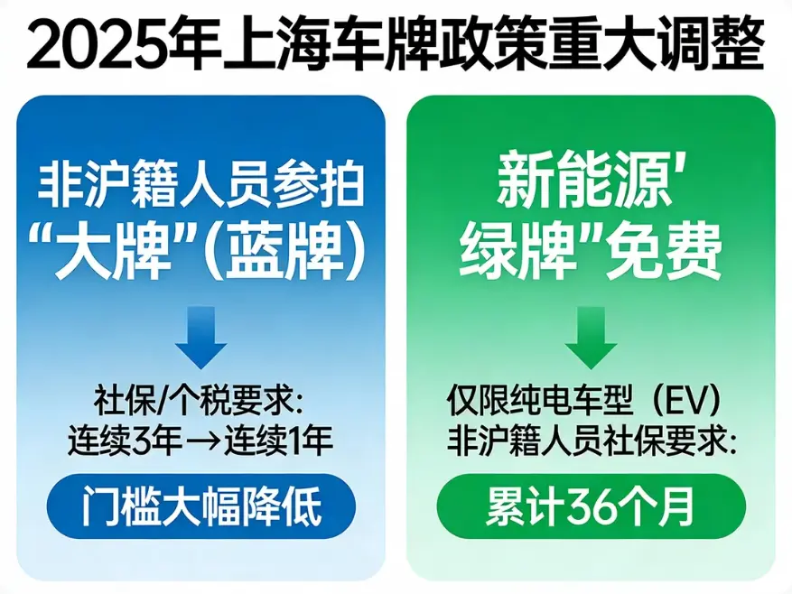 2025上海私车牌照最全指南:从“最贵铁皮”到“绿牌”门槛 第1张 2025上海私车牌照最全指南:从“最贵铁皮”到“绿牌”门槛 第1张