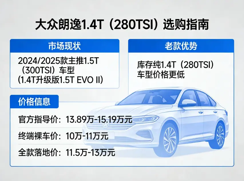 大众朗逸1.4T报价全解析:落地多少钱才不算“大冤种”? 第1张 大众朗逸1.4T报价全解析:落地多少钱才不算“大冤种”? 第1张