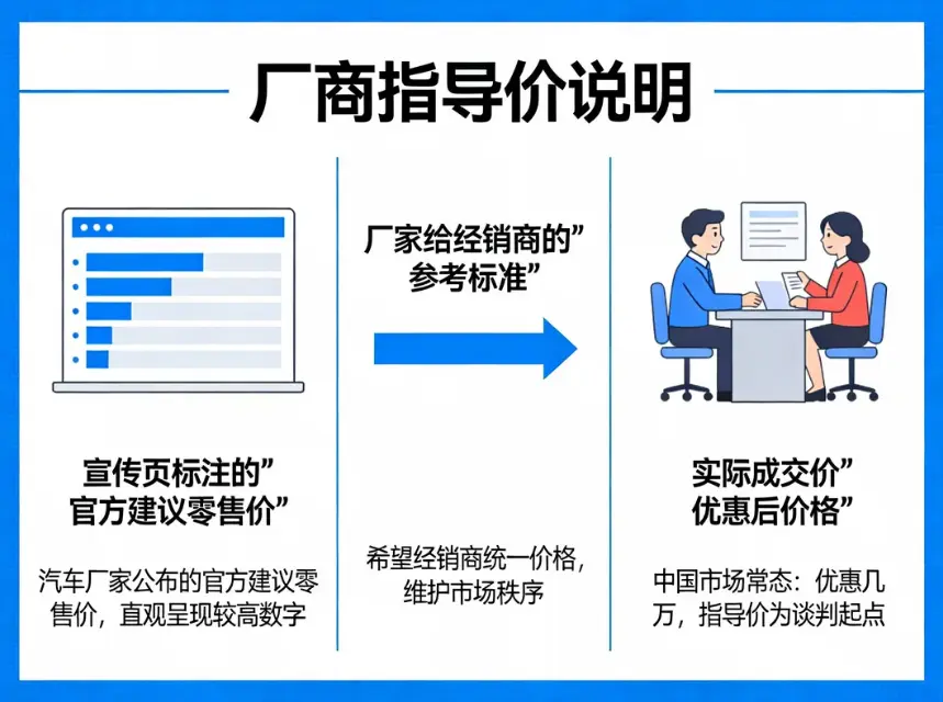 厂商指导价是什么意思 第1张 厂商指导价是什么意思 第1张