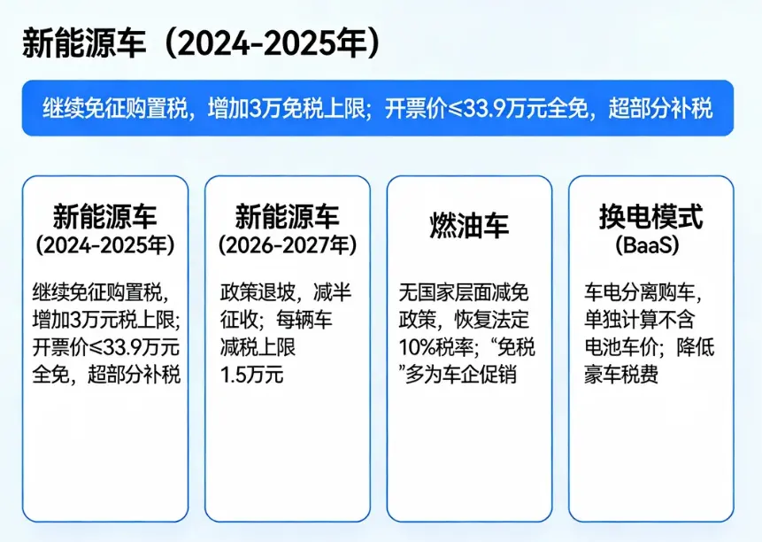 2025年汽车购置税全攻略：从“全免”到“限额”，你的钱该怎么省？