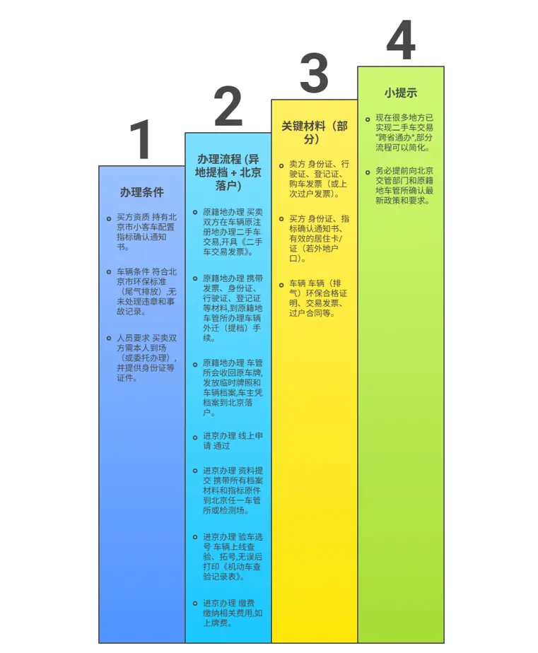 外地车过户北京难不难？有什么流程步骤吗？