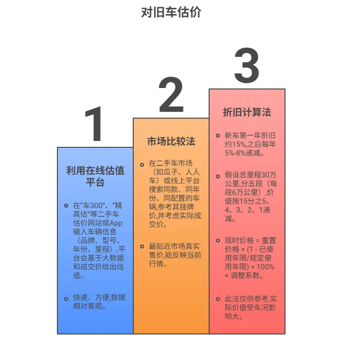 旧车评估：如何对自己的旧车进行估价？