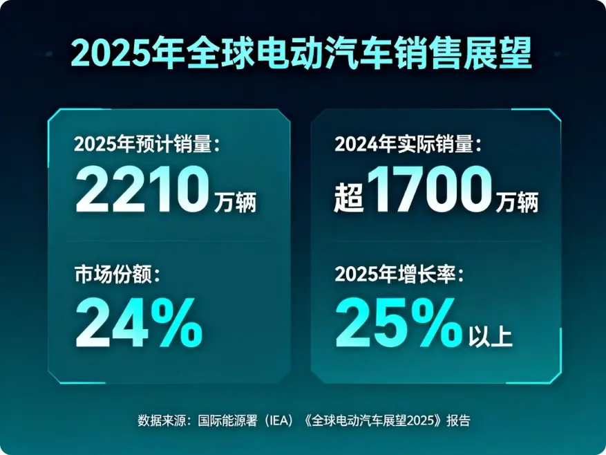 2025年电动汽车全球热潮：新兴市场如何重塑汽车未来