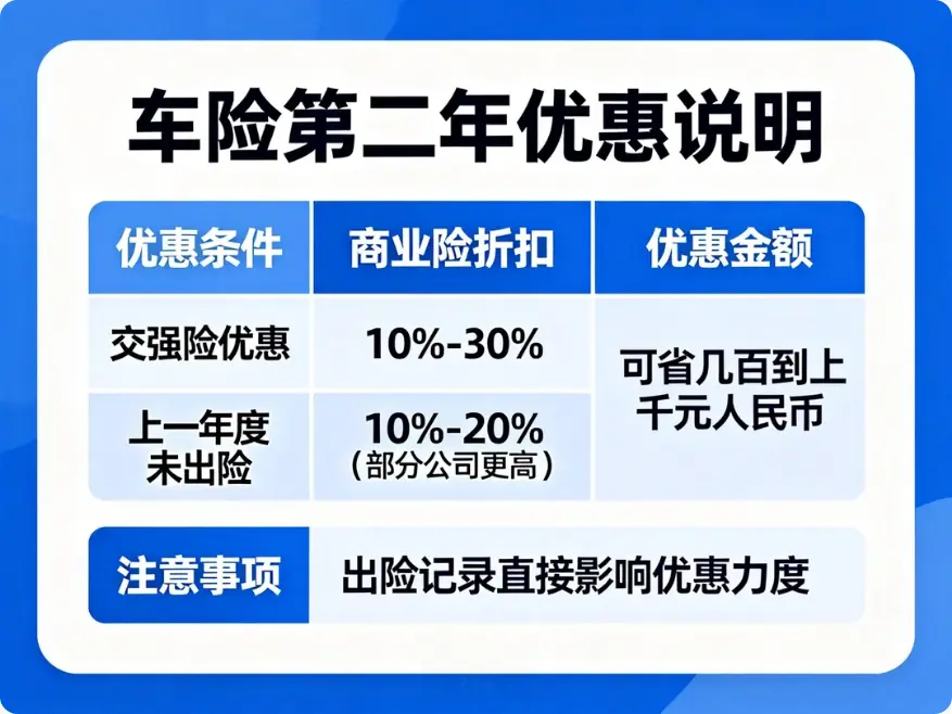 车险第二年优惠详解：如何省钱续保，避开常见坑 第1张