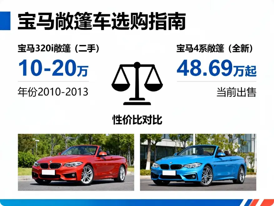 宝马320i敞篷报价完全指南:新车停产与二手车市场行情分析 第1张 宝马320i敞篷报价完全指南:新车停产与二手车市场行情分析 第1张