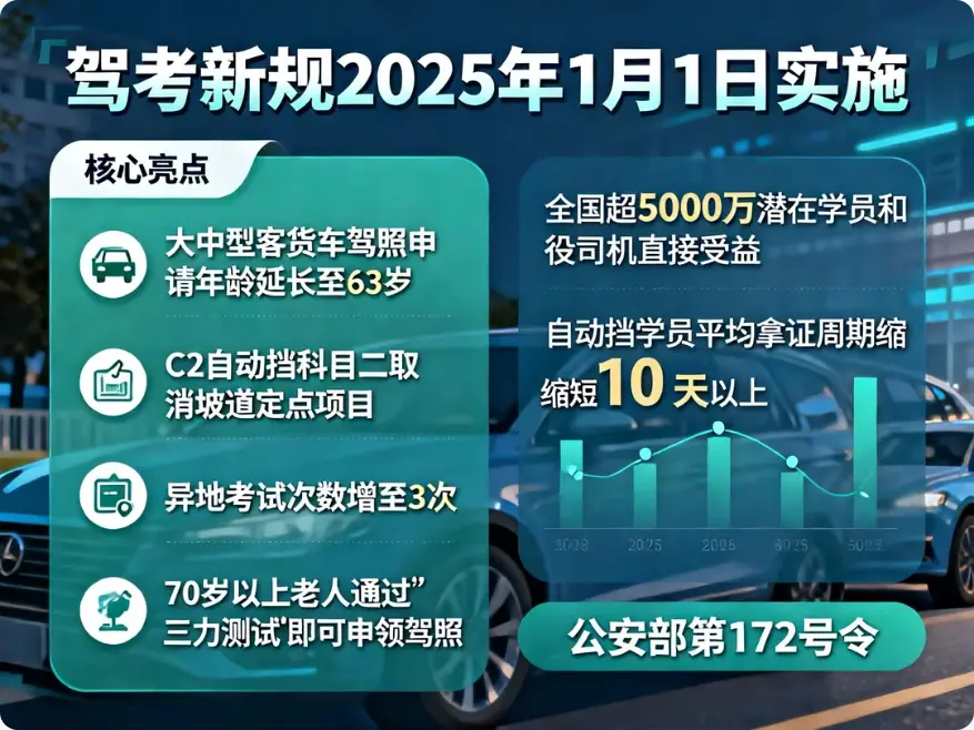 2025驾考新规重磅落地：63岁还能开大车、自动挡少考1项，这些变化影响上亿司机