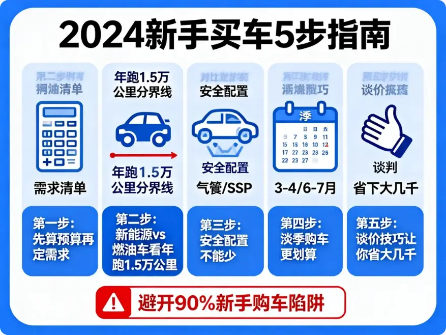 新手买车不踩坑！2024年最实用的5步选车法，老司机都在用！ 第1张