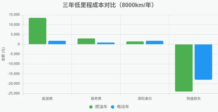 一年开车不足1万公里？燃油车还是电动车更划算？深度成本对比与选车指南 第2张