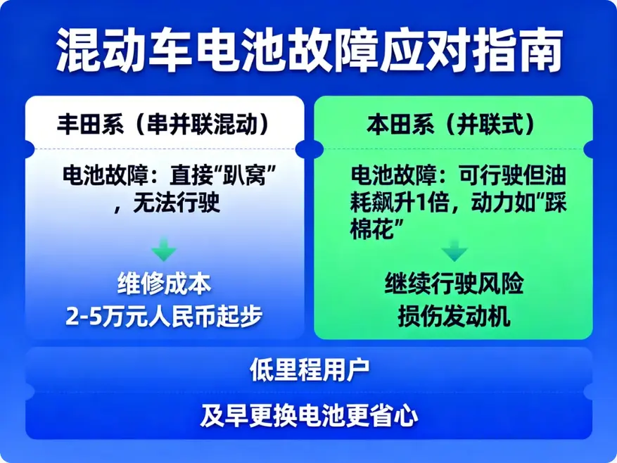 混动车电池坏了还能继续开吗？当纯油车用值不值？不同类型详解+维修避坑指南
