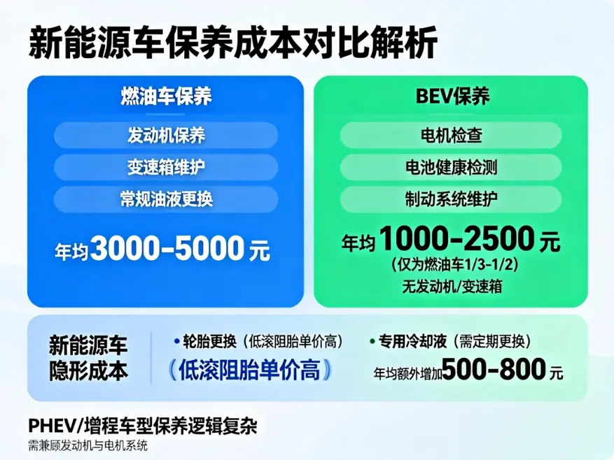 养车还在当“大冤种”？深度解析新能源车与燃油车保养费用对比，帮你省下真金白银
