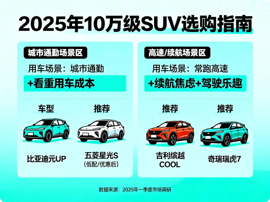 10万以下SUV车型推荐：这4个车型性价比很不错