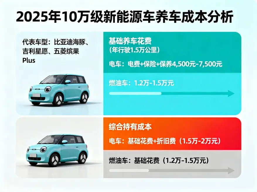 10万级新能源车一年真实花费：算完这笔账，才发现“省钱”和“背刺”并存