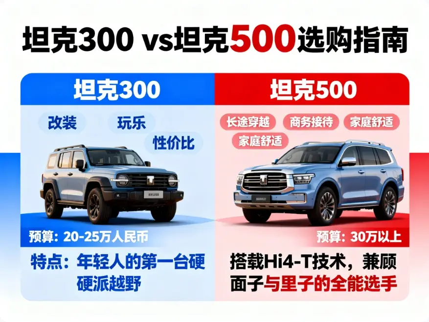 坦克300 vs 坦克500深度对比：硬派“大玩具”与豪华“陆地堡垒”该怎么选？