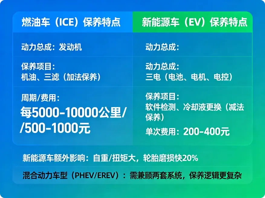 买电车真的省钱吗？深度解析新能源车与燃油车保养的5大核心差异