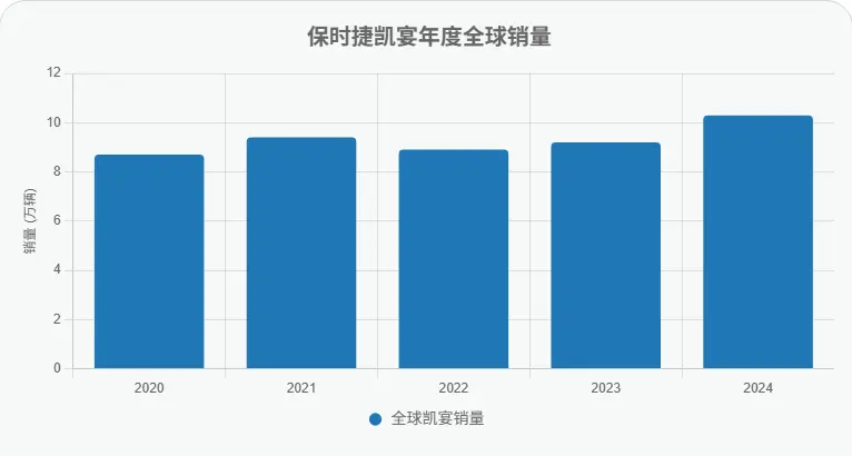 2025保时捷凯宴全攻略:历史传奇、车型解析与选车秘籍,90万起的中国土豪SUV 第3张 2025保时捷凯宴全攻略:历史传奇、车型解析与选车秘籍,90万起的中国土豪SUV 第3张