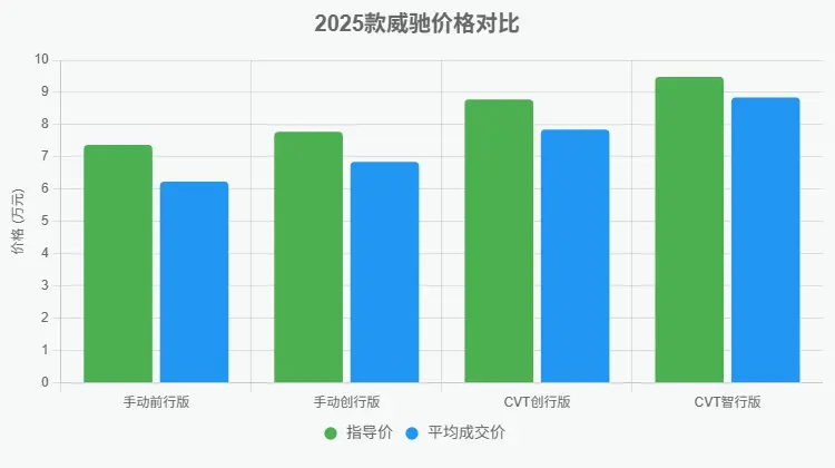 2025款丰田威驰最新报价：8万内入门家轿配置全解析，性价比高到“偷着乐” 第3张